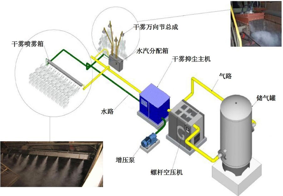 干雾抑尘系统组成图
