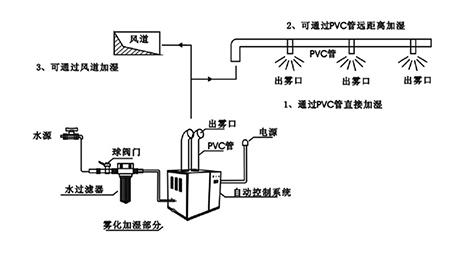 工作原理